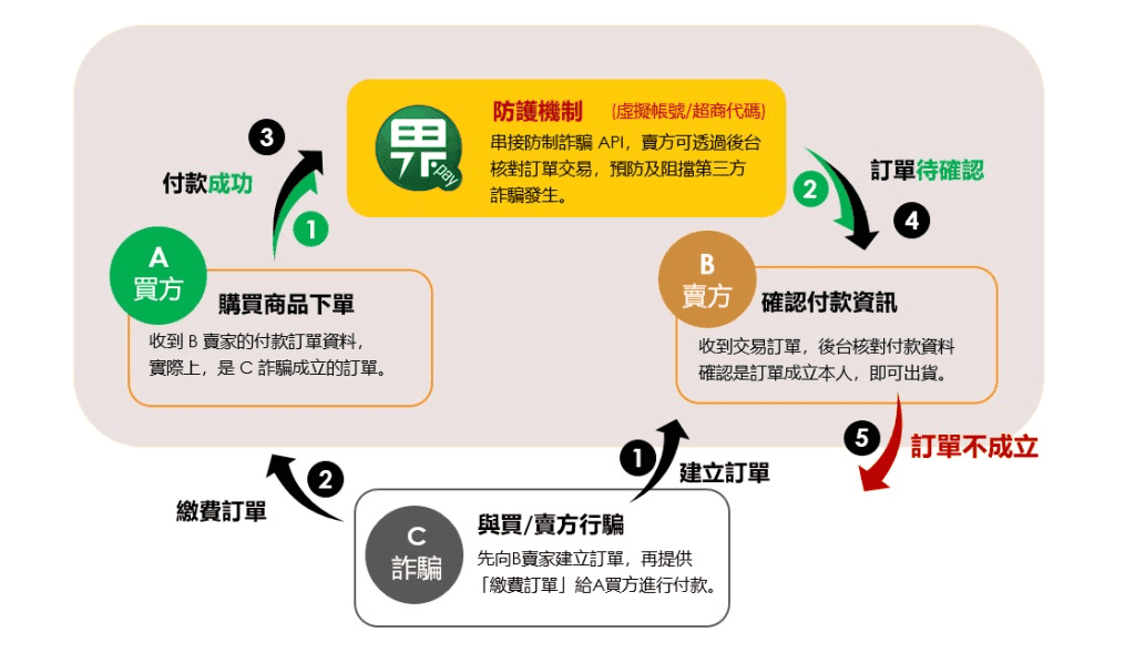 綠界金流使用心得|電商賣家與自媒體收款必備多元金流工具 - 第3張圖 綠界金流服務特色優勢:降低遇到詐騙風險