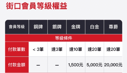 街口街利存是什麼好用嗎？開戶教學與paypay日韓消費高回饋