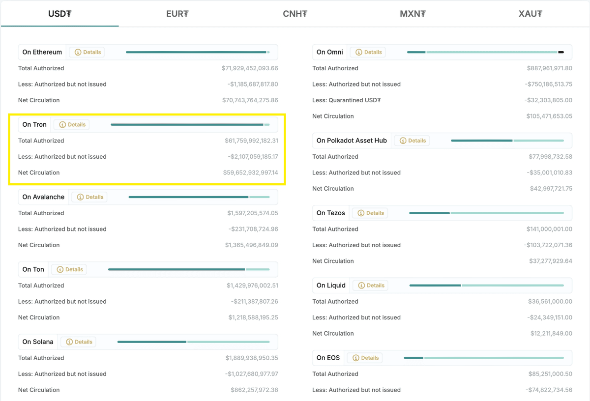 USDT BEP20地址查詢與手續費多少?BEP20是什麼與優缺點 - 第2張圖 USDT發行單位 Tether 的透明性公告也可以看出來目前TRC-20是市佔前兩名