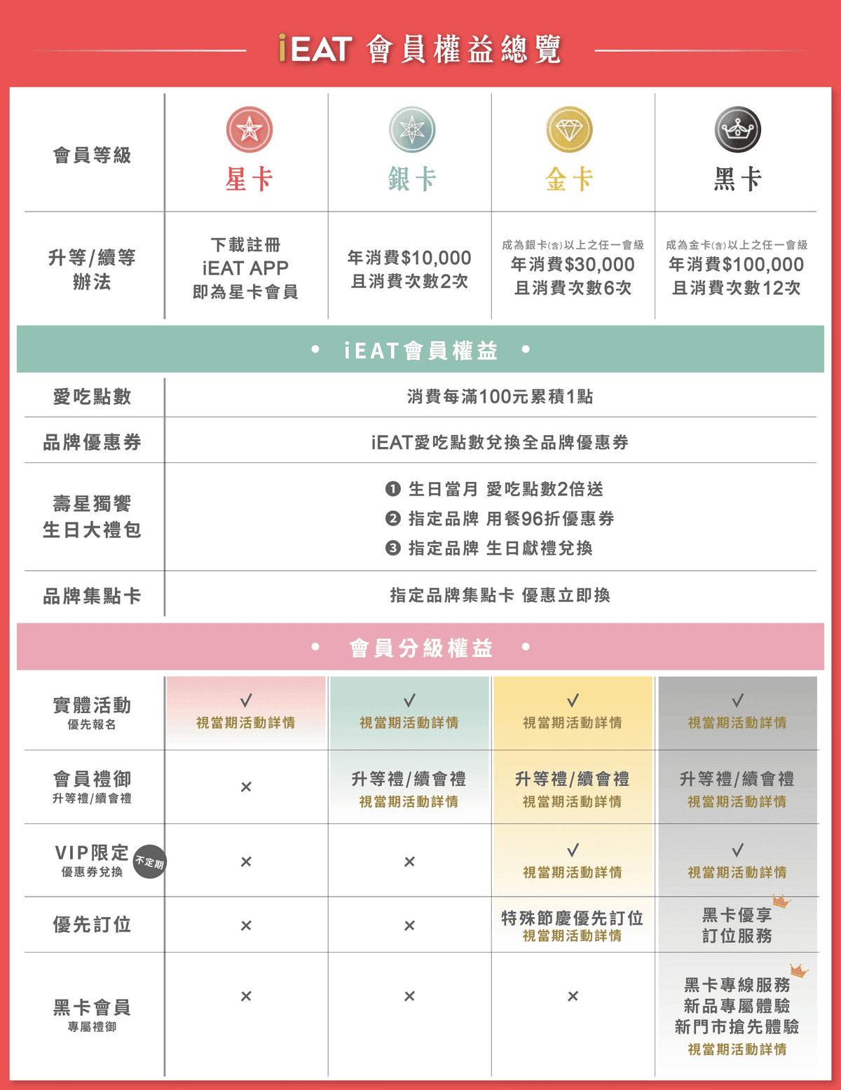 饗饗吃到飽信用卡刷卡優惠推薦2026|信用卡與LINE PAY高回饋攻略 - 第23張圖 饗食天堂更多優惠攻略:iEAT會員優惠介紹