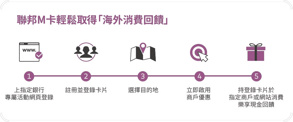 聯邦幸福M卡回饋優缺點評價｜2026首刷禮/機票訂房6%/保費1.2%