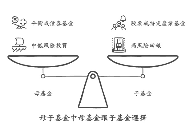 母子基金是什麼與優缺點|運作機制與投資心法推薦 - 第1張圖 母子基金投資是什麼?
