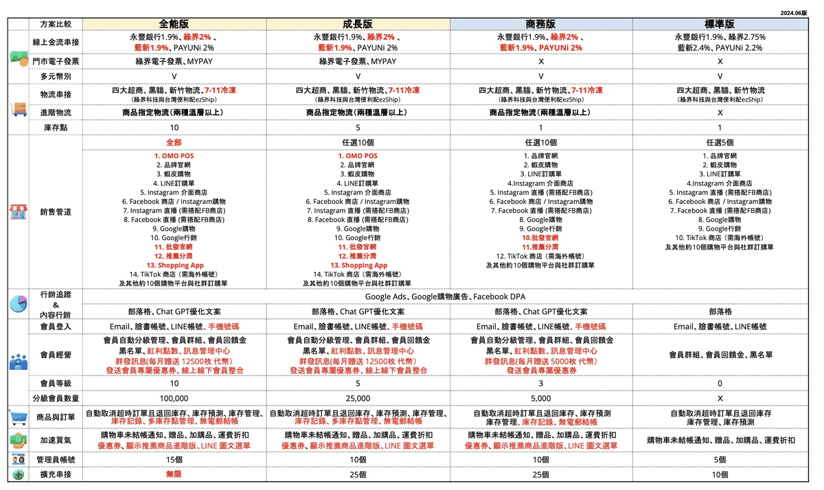 電商平台推薦比較哪家好2026｜10大網路開店平台費用優缺點