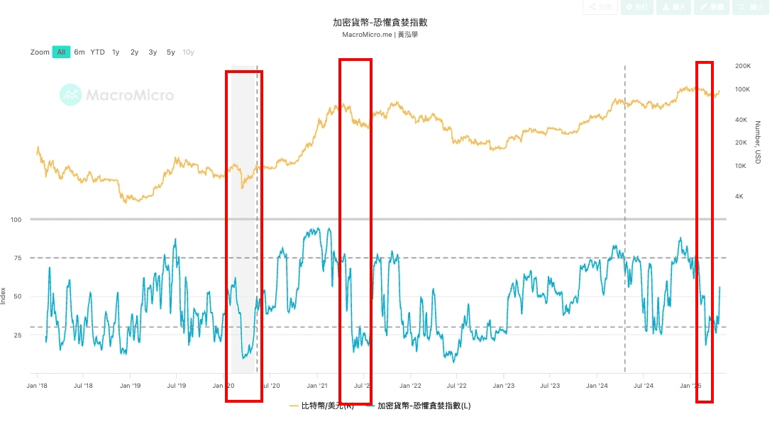 加密貨幣恐懼和貪婪指數是什麼？如何查詢與應用於比特幣投資