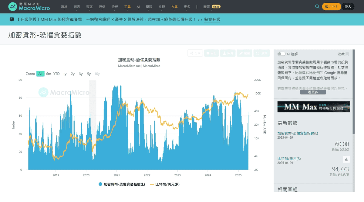 加密貨幣恐懼和貪婪指數是什麼？如何查詢與應用於比特幣投資