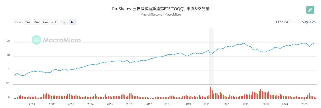 TQQQ ETF是什麼與投資優缺點?TQQQ怎麼買與可以長期持有嗎 - 第1張圖 TQQQ ETF 歷史報酬