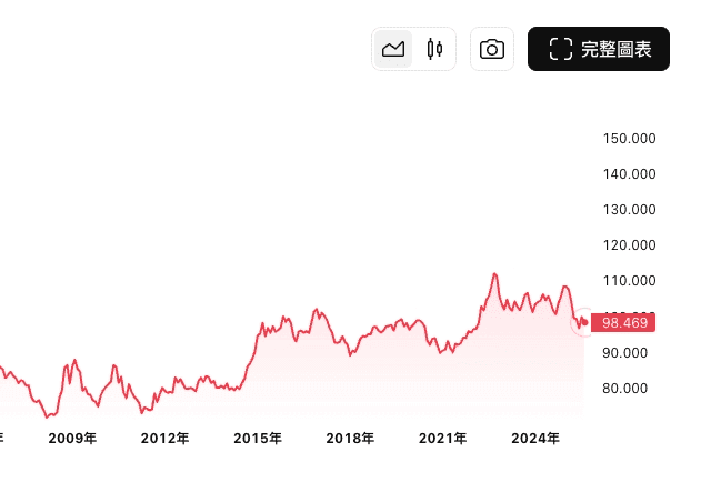 美元指數(DXY)是什麼?成份組成與對投資人影響完整教學 - 第1張圖 美元指數走勢回顧與趨勢