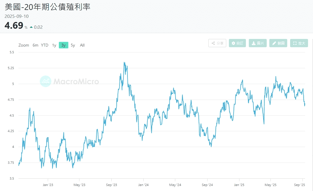 20年期美國公債現在殖利率多少？最新數據與歷史走勢​