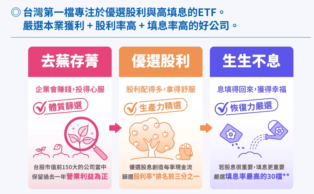 00918 ETF定期定額怎麼買與優缺點|成分股管理費與配息幾次 - 第1張圖 00918 大華優利高填息30 ETF 基本介紹與優點
