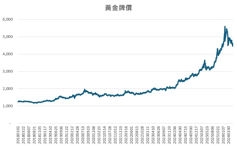 中國信託黃金存摺開戶優惠:投資0手續費與體驗心得 - 第1張圖 *資料來源:中國信託銀行